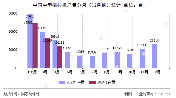 中國中型拖拉機產(chǎn)量分月（當月值）統(tǒng)計