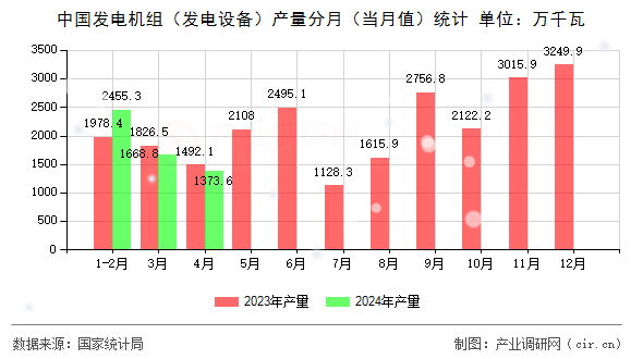 中國(guó)發(fā)電機(jī)組(發(fā)電設(shè)備)產(chǎn)量分月(當(dāng)月值)統(tǒng)計(jì) 中國(guó)發(fā)電機(jī)組(發(fā)電設(shè)備)產(chǎn)量分月(當(dāng)月值)統(tǒng)計(jì)