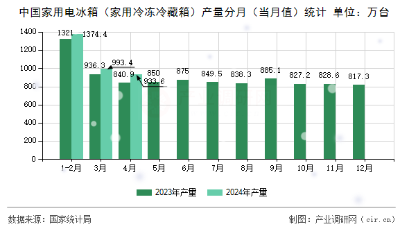 中國(guó)家用電冰箱（家用冷凍冷藏箱）產(chǎn)量分月（當(dāng)月值）統(tǒng)計(jì)