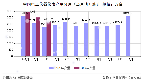 中國電工儀器儀表產(chǎn)量分月(當(dāng)月值)統(tǒng)計(jì) 中國電工儀器儀表產(chǎn)量分月(當(dāng)月值)統(tǒng)計(jì)