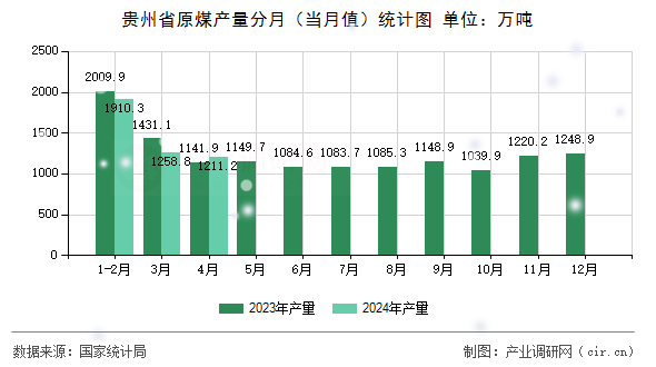 貴州省原煤產(chǎn)量分月(當(dāng)月值)統(tǒng)計(jì)圖 貴州省原煤產(chǎn)量分月(當(dāng)月值)統(tǒng)計(jì)圖