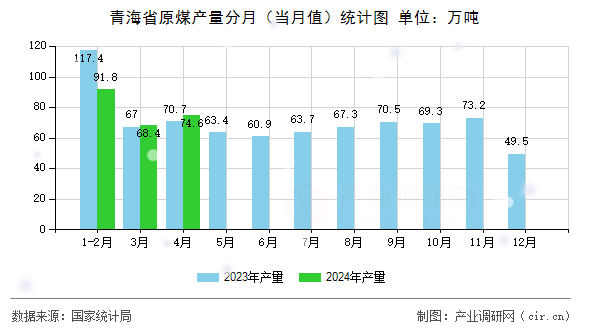 青海省原煤產(chǎn)量分月（當(dāng)月值）統(tǒng)計(jì)圖