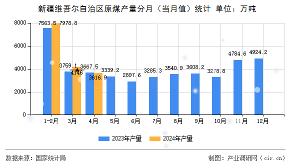 新疆維吾爾自治區(qū)原煤產(chǎn)量分月（當(dāng)月值）統(tǒng)計(jì)