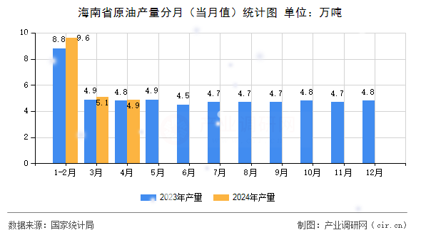 海南省原油產量分月（當月值）統(tǒng)計圖