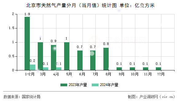 北京市天然氣產(chǎn)量分月（當月值）統(tǒng)計圖