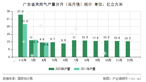 廣東省天然氣產(chǎn)量分月（當(dāng)月值）統(tǒng)計(jì)