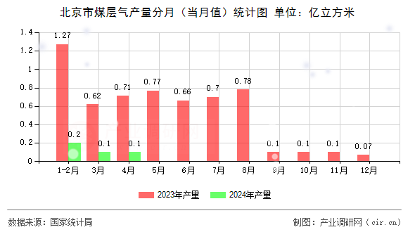 北京市煤層氣產(chǎn)量分月（當月值）統(tǒng)計圖