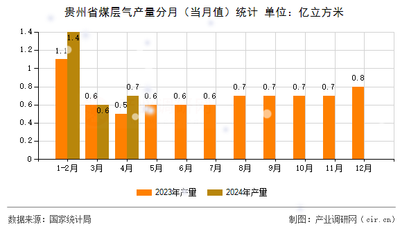 貴州省煤層氣產(chǎn)量分月（當(dāng)月值）統(tǒng)計