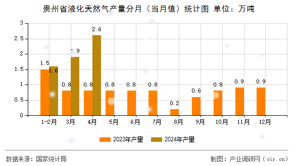 貴州省液化天然氣產量分月（當月值）統(tǒng)計圖