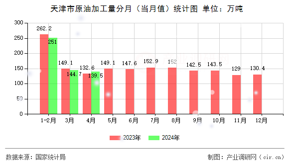 天津市原油加工量分月(當(dāng)月值)統(tǒng)計(jì)圖 天津市原油加工量分月(當(dāng)月值)統(tǒng)計(jì)圖