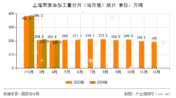 上海市原油加工量分月（當(dāng)月值）統(tǒng)計(jì)