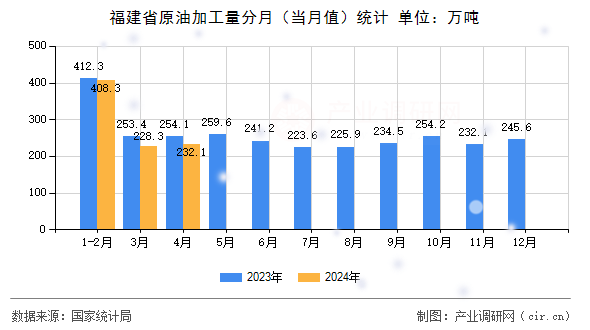 福建省原油加工量分月（當月值）統(tǒng)計