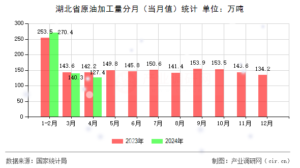 湖北省原油加工量分月（當月值）統計