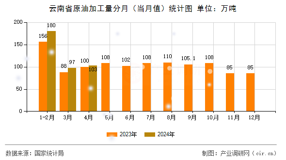 云南省原油加工量分月(當(dāng)月值)統(tǒng)計(jì)圖 云南省原油加工量分月(當(dāng)月值)統(tǒng)計(jì)圖