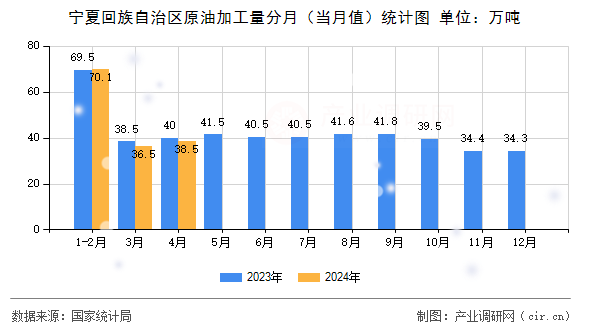 寧夏回族自治區(qū)原油加工量分月（當(dāng)月值）統(tǒng)計圖