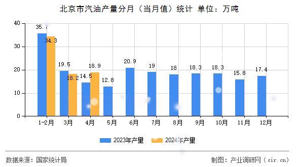 北京市汽油產(chǎn)量分月（當(dāng)月值）統(tǒng)計(jì)