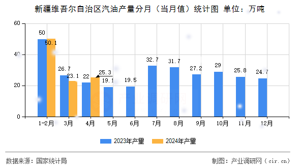 新疆維吾爾自治區(qū)汽油產(chǎn)量分月(當(dāng)月值)統(tǒng)計圖 新疆維吾爾自治區(qū)汽油產(chǎn)量分月(當(dāng)月值)統(tǒng)計圖