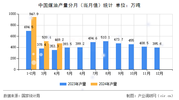中國煤油產(chǎn)量分月(當(dāng)月值)統(tǒng)計 中國煤油產(chǎn)量分月(當(dāng)月值)統(tǒng)計