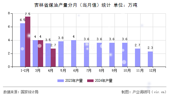 吉林省煤油產(chǎn)量分月（當(dāng)月值）統(tǒng)計(jì)