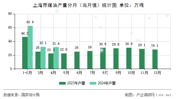 上海市煤油產量分月（當月值）統(tǒng)計圖