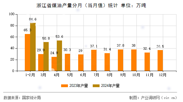 浙江省煤油產(chǎn)量分月(當月值)統(tǒng)計 浙江省煤油產(chǎn)量分月(當月值)統(tǒng)計