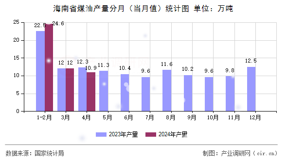 海南省煤油產量分月(當月值)統(tǒng)計圖 海南省煤油產量分月(當月值)統(tǒng)計圖