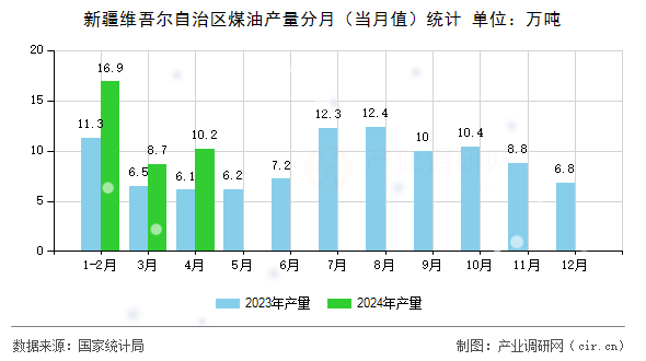 新疆維吾爾自治區(qū)煤油產量分月(當月值)統(tǒng)計 新疆維吾爾自治區(qū)煤油產量分月(當月值)統(tǒng)計