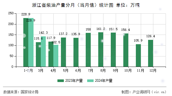浙江省柴油產(chǎn)量分月（當(dāng)月值）統(tǒng)計(jì)圖