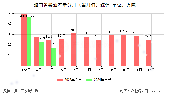 海南省柴油產(chǎn)量分月(當(dāng)月值)統(tǒng)計 海南省柴油產(chǎn)量分月(當(dāng)月值)統(tǒng)計