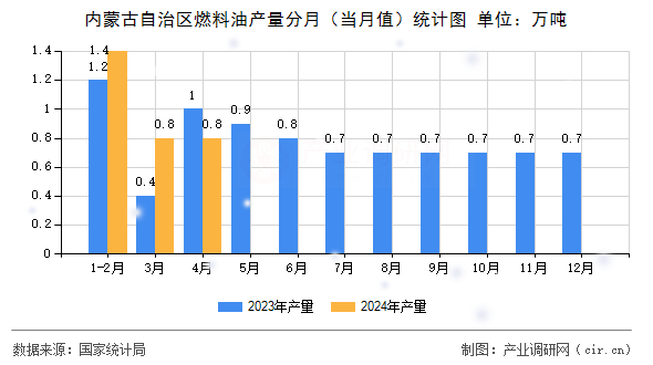 內(nèi)蒙古自治區(qū)燃料油產(chǎn)量分月（當月值）統(tǒng)計圖