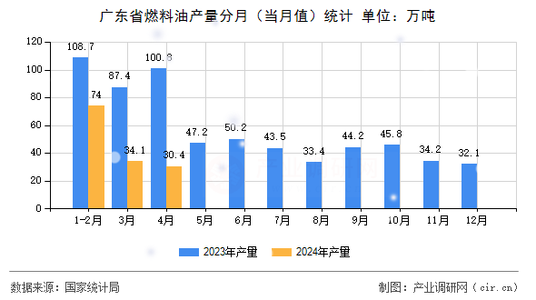 廣東省燃料油產量分月（當月值）統(tǒng)計