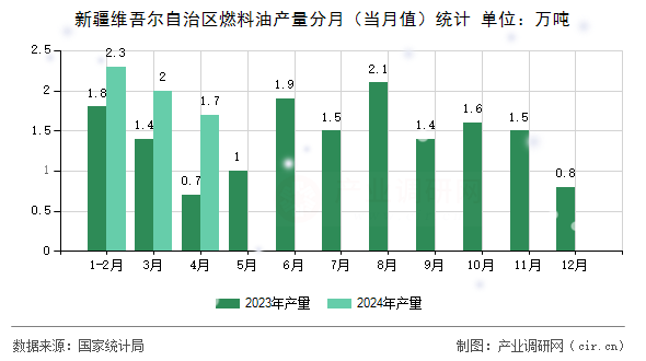 新疆維吾爾自治區(qū)燃料油產(chǎn)量分月（當(dāng)月值）統(tǒng)計(jì)