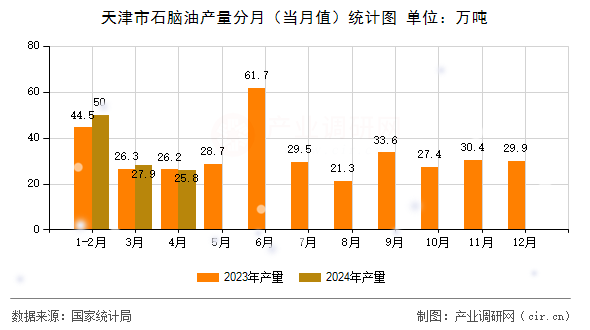 天津市石腦油產(chǎn)量分月（當(dāng)月值）統(tǒng)計(jì)圖