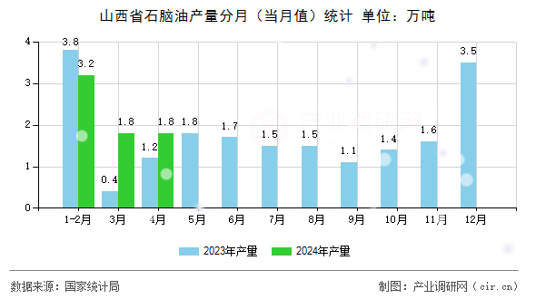 山西省石腦油產(chǎn)量分月（當(dāng)月值）統(tǒng)計(jì)