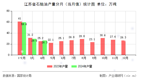 江蘇省石腦油產(chǎn)量分月（當(dāng)月值）統(tǒng)計(jì)圖