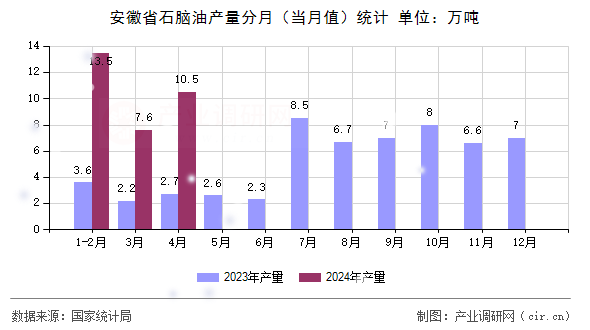 安徽省石腦油產(chǎn)量分月(當(dāng)月值)統(tǒng)計 安徽省石腦油產(chǎn)量分月(當(dāng)月值)統(tǒng)計