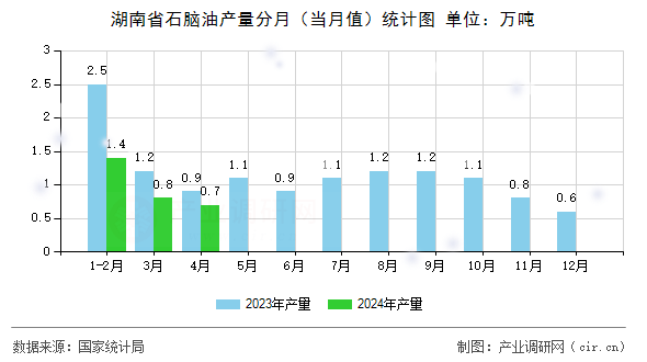 湖南省石腦油產(chǎn)量分月（當(dāng)月值）統(tǒng)計(jì)圖