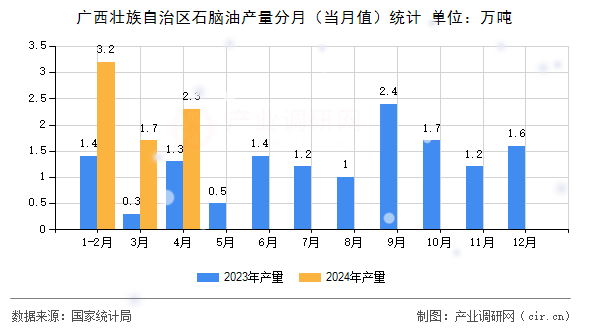 廣西壯族自治區(qū)石腦油產(chǎn)量分月(當(dāng)月值)統(tǒng)計(jì) 廣西壯族自治區(qū)石腦油產(chǎn)量分月(當(dāng)月值)統(tǒng)計(jì)