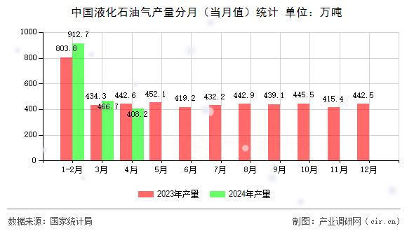 中國液化石油氣產(chǎn)量分月(當月值)統(tǒng)計 中國液化石油氣產(chǎn)量分月(當月值)統(tǒng)計