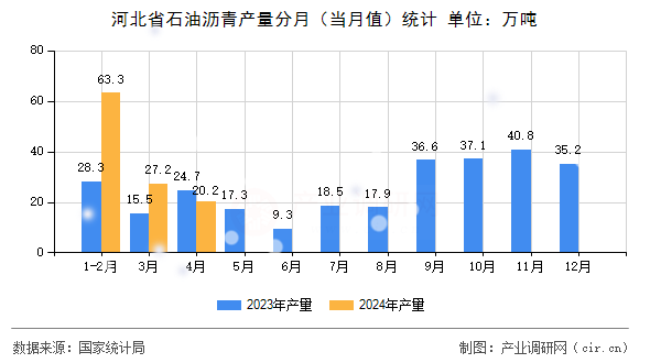 河北省石油瀝青產(chǎn)量分月（當(dāng)月值）統(tǒng)計