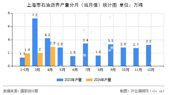 上海市石油瀝青產(chǎn)量分月（當(dāng)月值）統(tǒng)計圖