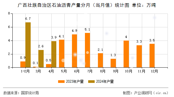 廣西壯族自治區(qū)石油瀝青產量分月（當月值）統(tǒng)計圖
