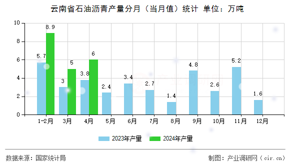 云南省石油瀝青產(chǎn)量分月（當(dāng)月值）統(tǒng)計(jì)