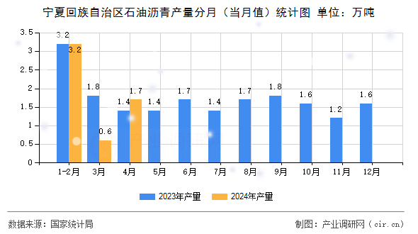 寧夏回族自治區(qū)石油瀝青產(chǎn)量分月（當(dāng)月值）統(tǒng)計(jì)圖