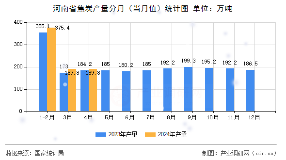 河南省焦炭產(chǎn)量分月(當(dāng)月值)統(tǒng)計(jì)圖 河南省焦炭產(chǎn)量分月(當(dāng)月值)統(tǒng)計(jì)圖