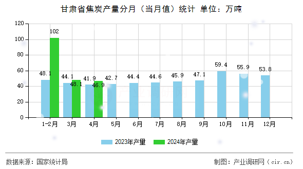 甘肅省焦炭產(chǎn)量分月（當(dāng)月值）統(tǒng)計(jì)
