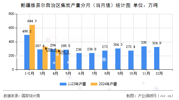 新疆維吾爾自治區(qū)焦炭產量分月(當月值)統(tǒng)計圖 新疆維吾爾自治區(qū)焦炭產量分月(當月值)統(tǒng)計圖