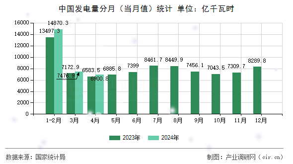 中國(guó)發(fā)電量分月（當(dāng)月值）統(tǒng)計(jì)
