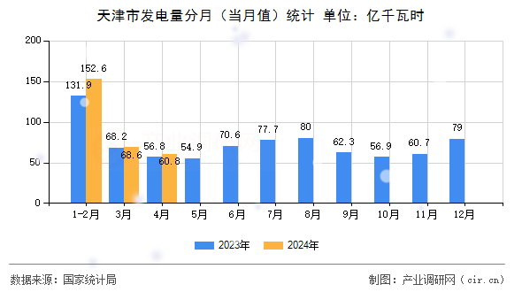 天津市發(fā)電量分月（當(dāng)月值）統(tǒng)計