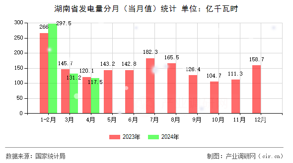 湖南省發(fā)電量分月（當月值）統(tǒng)計